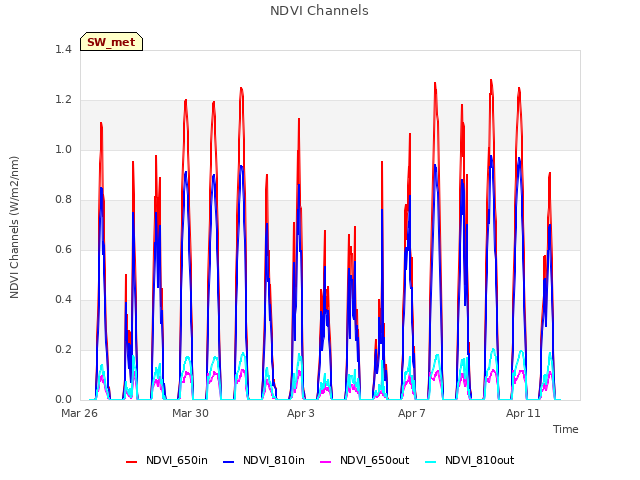 Explore the graph:NDVI Channels in a new window