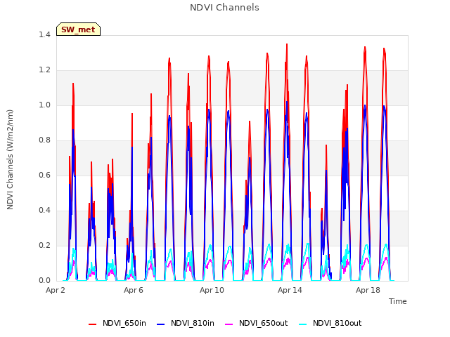 Explore the graph:NDVI Channels in a new window