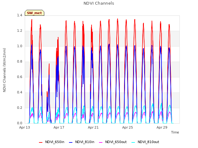 Explore the graph:NDVI Channels in a new window