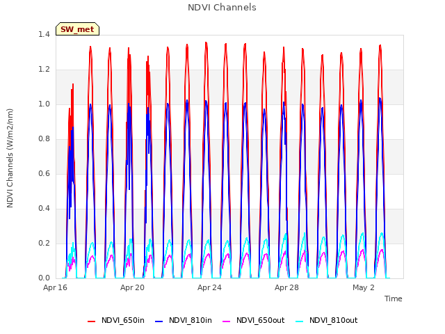 Explore the graph:NDVI Channels in a new window