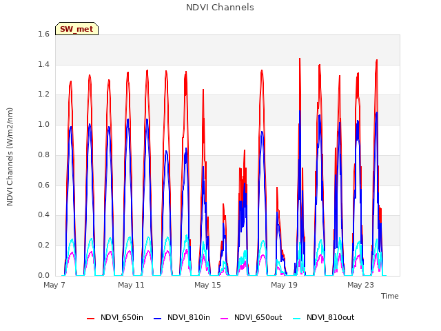 Explore the graph:NDVI Channels in a new window