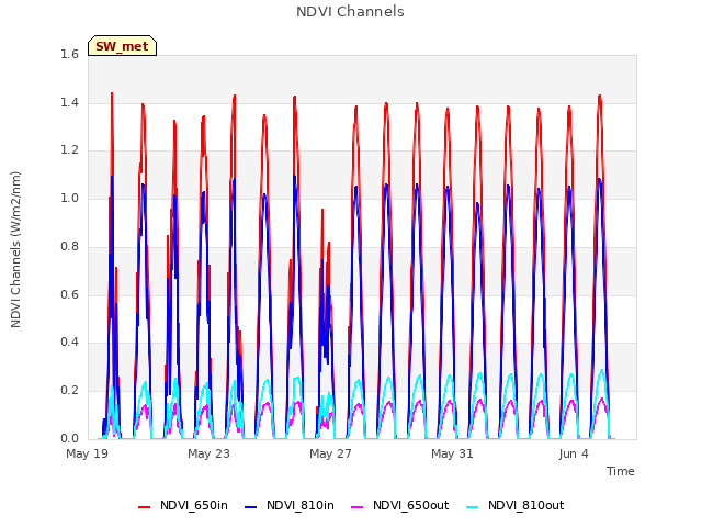 Explore the graph:NDVI Channels in a new window