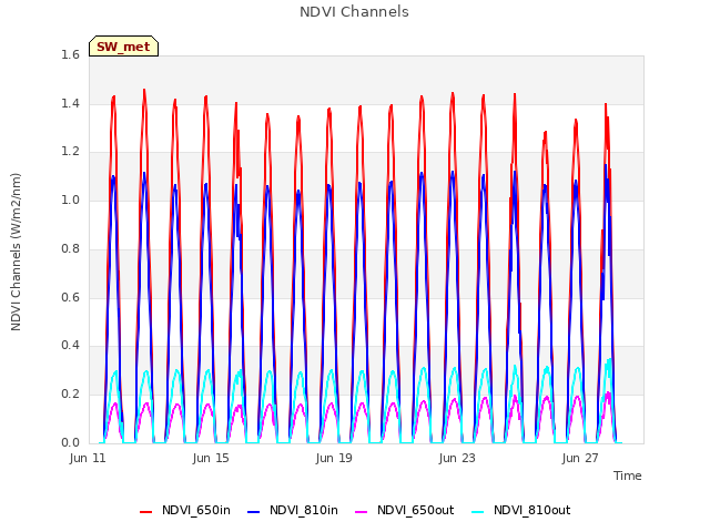 Explore the graph:NDVI Channels in a new window