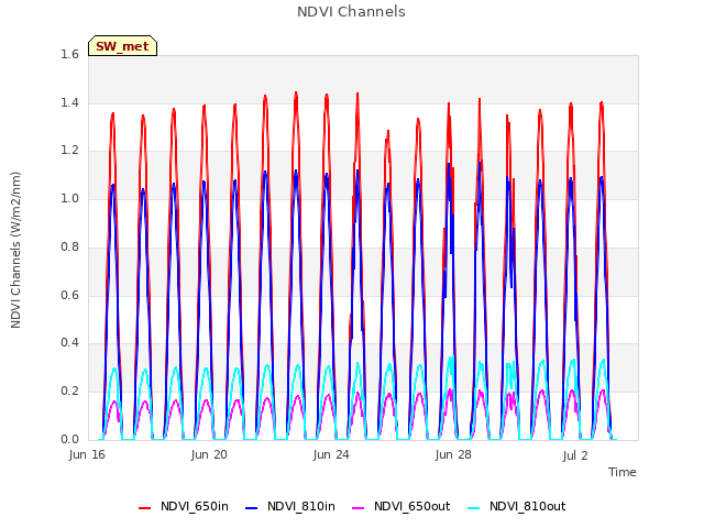 Explore the graph:NDVI Channels in a new window