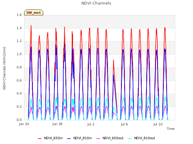 Explore the graph:NDVI Channels in a new window