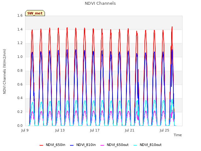 Explore the graph:NDVI Channels in a new window