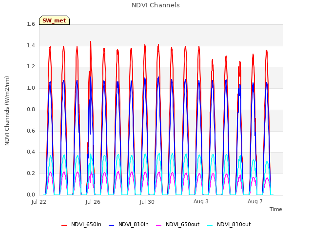 Explore the graph:NDVI Channels in a new window