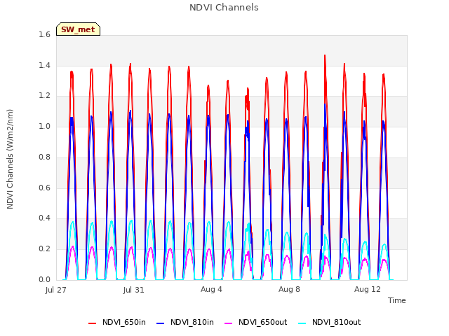 Explore the graph:NDVI Channels in a new window