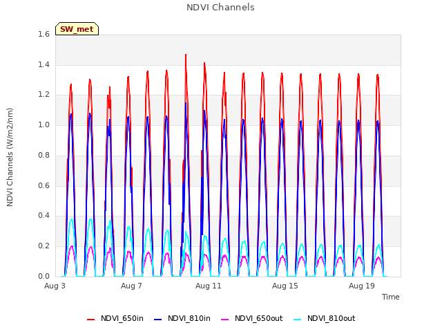 Explore the graph:NDVI Channels in a new window