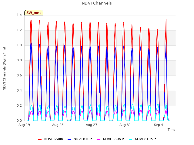 Explore the graph:NDVI Channels in a new window