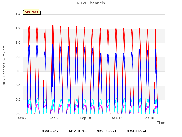 Explore the graph:NDVI Channels in a new window