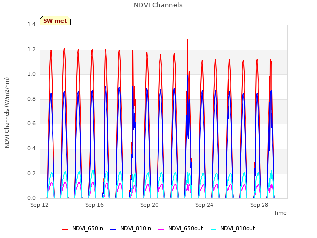 Explore the graph:NDVI Channels in a new window