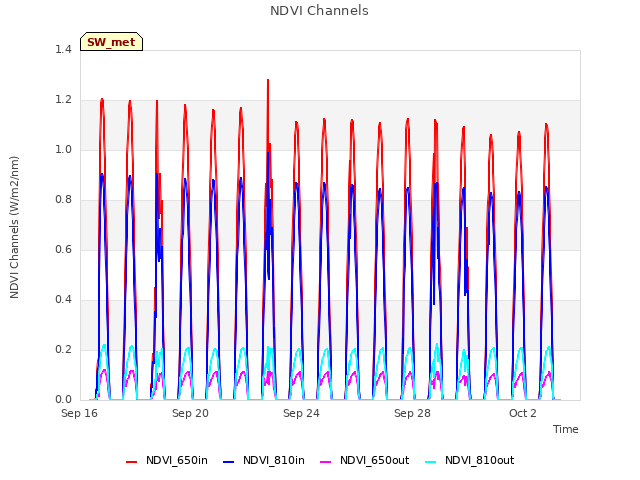 Explore the graph:NDVI Channels in a new window