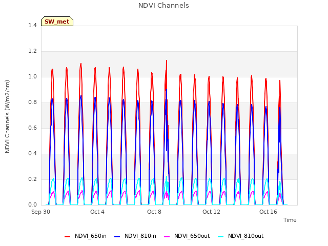 Explore the graph:NDVI Channels in a new window