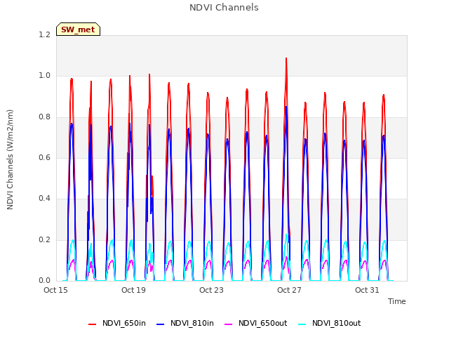 Explore the graph:NDVI Channels in a new window