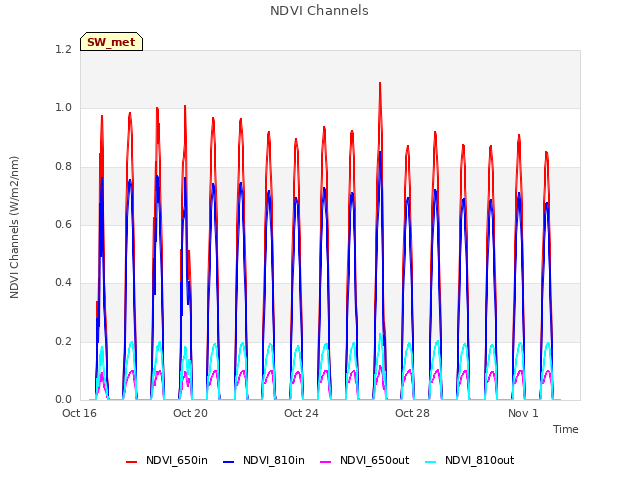 Explore the graph:NDVI Channels in a new window