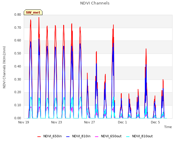 Explore the graph:NDVI Channels in a new window