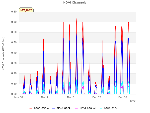 Explore the graph:NDVI Channels in a new window