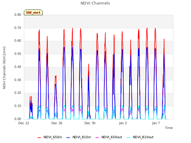 Explore the graph:NDVI Channels in a new window