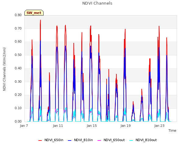 Explore the graph:NDVI Channels in a new window