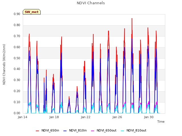 Explore the graph:NDVI Channels in a new window