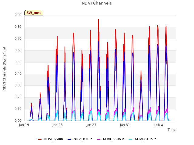 Explore the graph:NDVI Channels in a new window