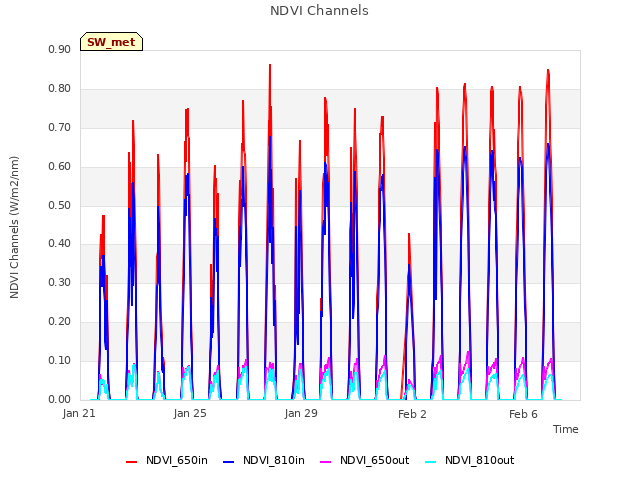 Explore the graph:NDVI Channels in a new window