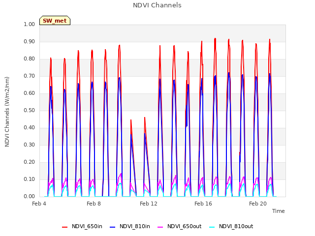 Explore the graph:NDVI Channels in a new window