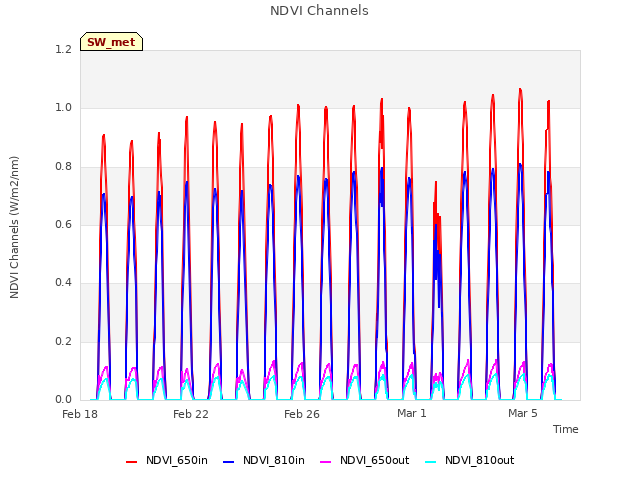 Explore the graph:NDVI Channels in a new window