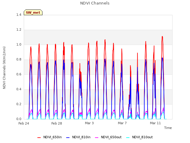 Explore the graph:NDVI Channels in a new window