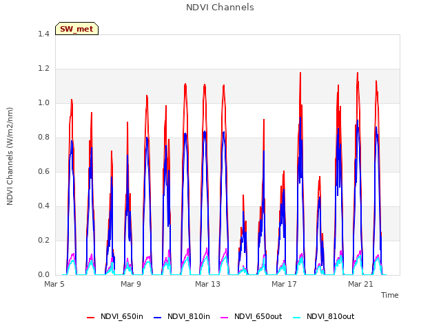 Explore the graph:NDVI Channels in a new window