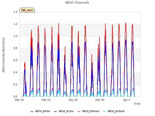 Explore the graph:NDVI Channels in a new window