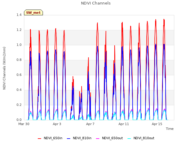 Explore the graph:NDVI Channels in a new window