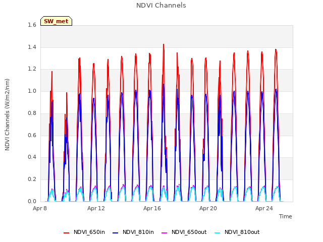 Explore the graph:NDVI Channels in a new window