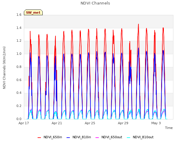 Explore the graph:NDVI Channels in a new window