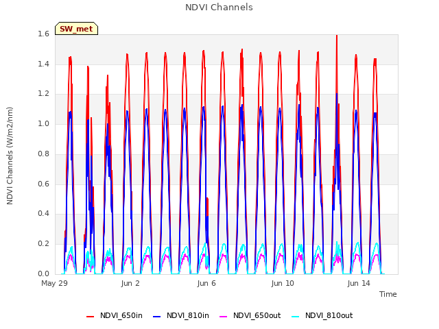 Explore the graph:NDVI Channels in a new window