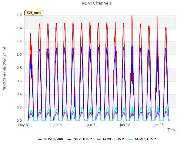 Explore the graph:NDVI Channels in a new window