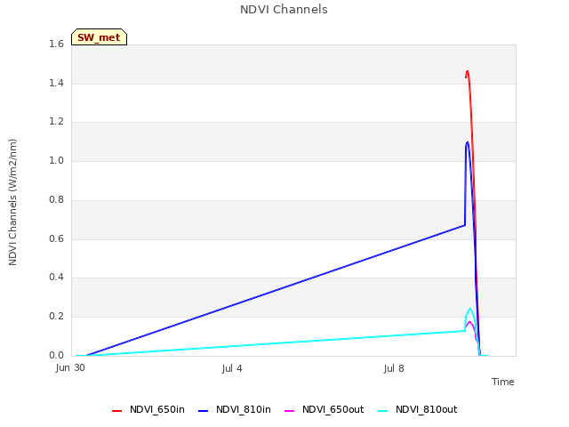 Explore the graph:NDVI Channels in a new window