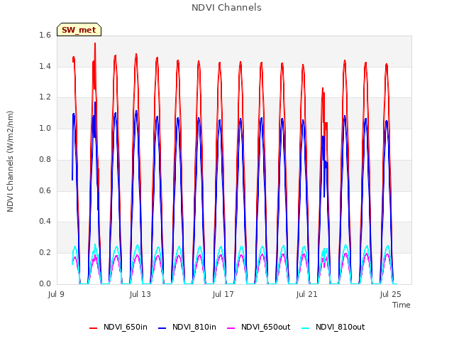 Explore the graph:NDVI Channels in a new window