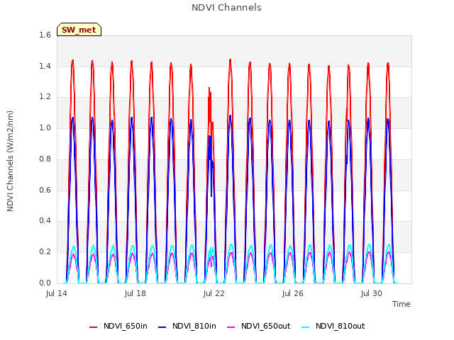 Explore the graph:NDVI Channels in a new window