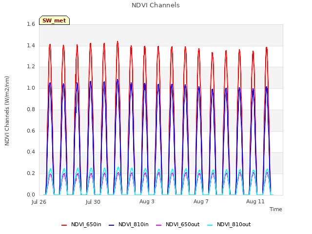 Explore the graph:NDVI Channels in a new window