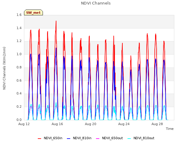 Explore the graph:NDVI Channels in a new window