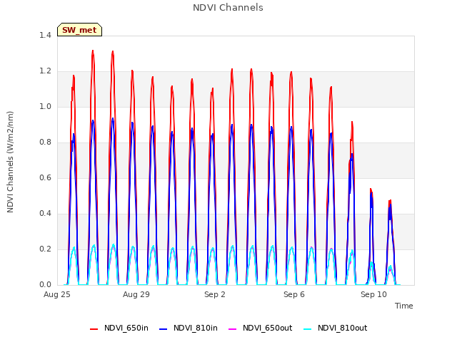 Explore the graph:NDVI Channels in a new window