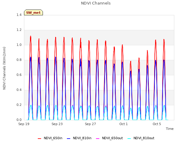 Explore the graph:NDVI Channels in a new window