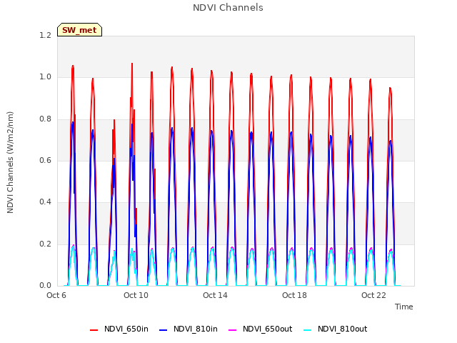 Explore the graph:NDVI Channels in a new window