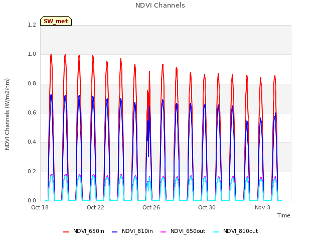 Explore the graph:NDVI Channels in a new window