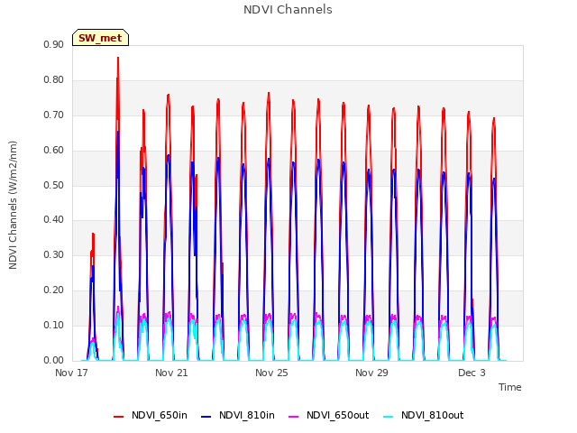 Explore the graph:NDVI Channels in a new window