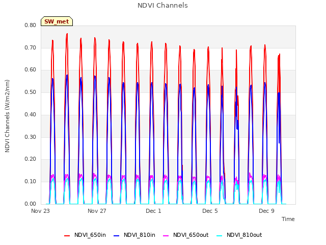 Explore the graph:NDVI Channels in a new window