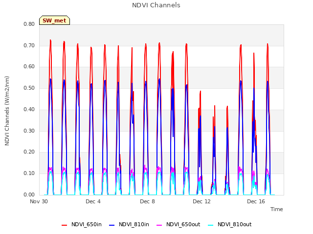 Explore the graph:NDVI Channels in a new window