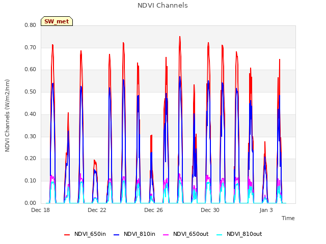 Explore the graph:NDVI Channels in a new window